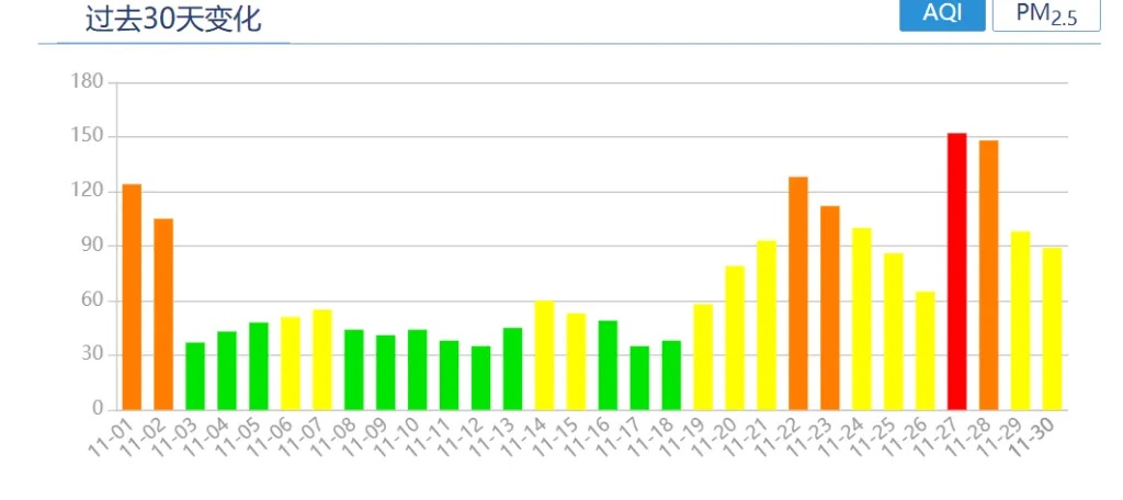 上海今天发布空气污染提醒！冷空气一波接一波，周三全天降至个位数