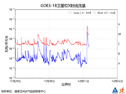 12月1日太阳爆发耀斑！未来十天可能看到美丽极光