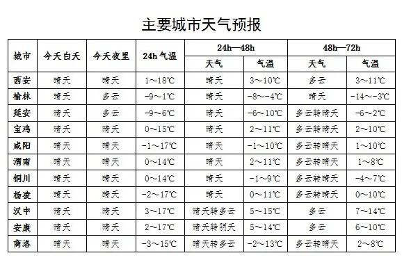 最低-14℃！陕西今夜起降温，明早上班注意
