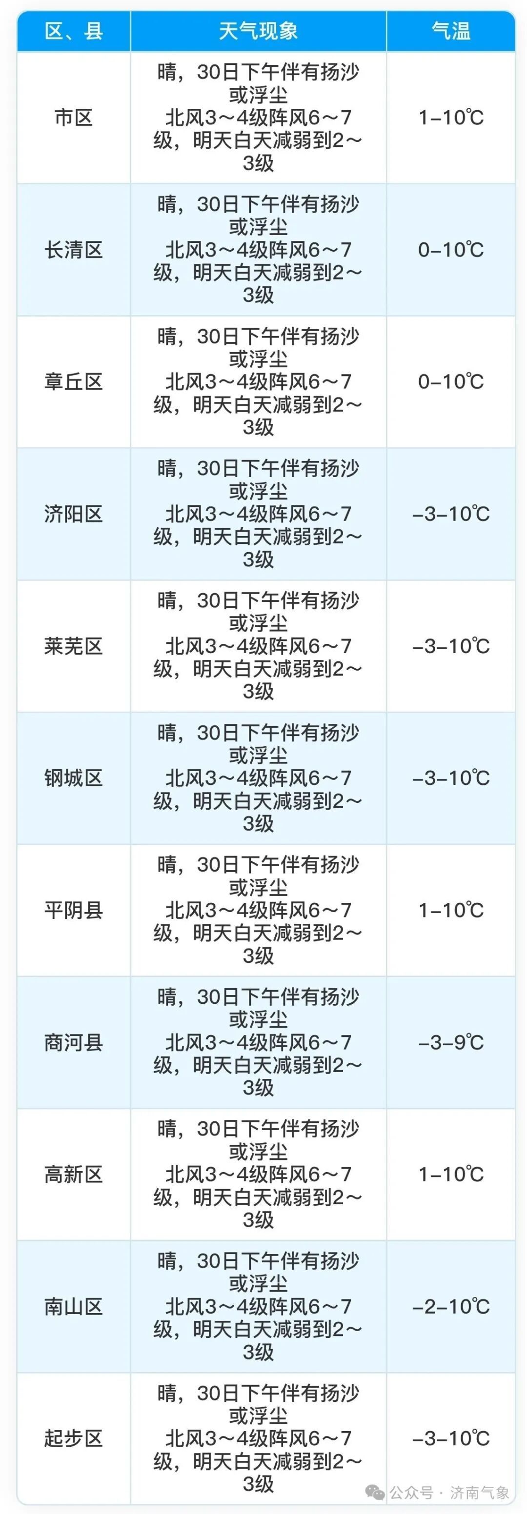 最低-9℃、局部中雪，山东发布寒潮蓝色预警