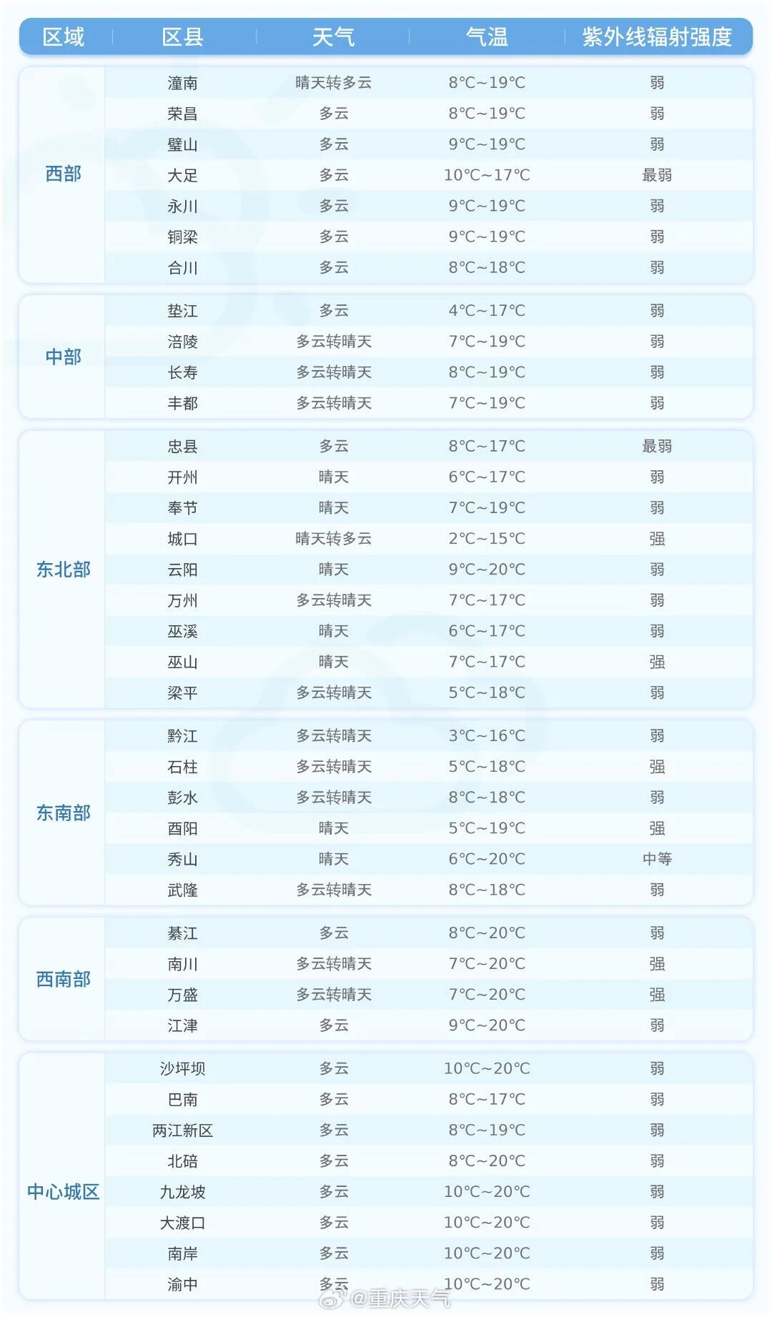 天气丨雨雪模式上线,最低2℃!重庆今晚起降温降雨降雪 天气丨雨雪模式上线,最低2℃!重庆今晚起降温降雨降雪
