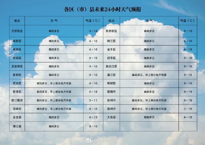 未来三天，成都阳光续费！最高气温19℃