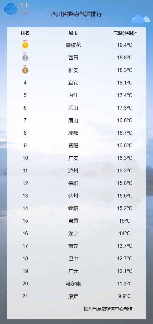 冷空气已经在路上了！未来三天四川暖阳渐退，局地日平均气温将下降4℃→