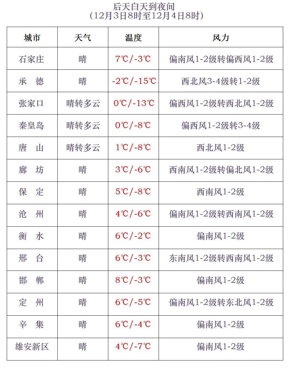 小雪！最低-30℃！明早，河北气温再降……