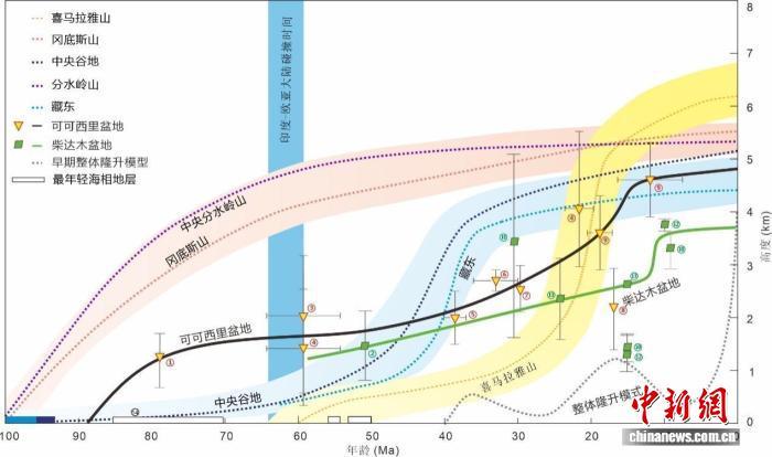 青藏高原隆升何以造就烟雨江南?中国团队最新研究揭晓答案 青藏高原隆升何以造就烟雨江南?中国团队最新研究揭晓答案