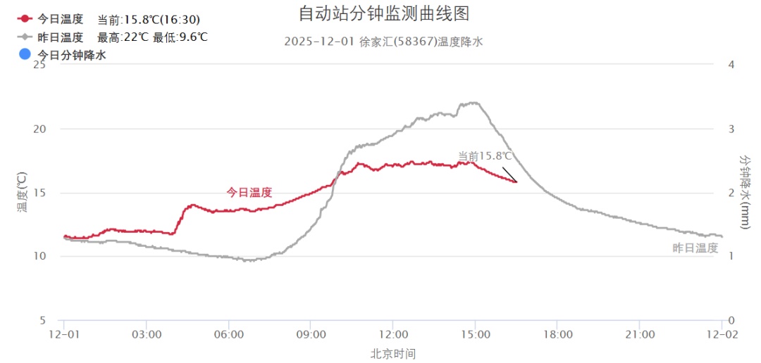 上海今天发布空气污染提醒！冷空气一波接一波，周三全天降至个位数