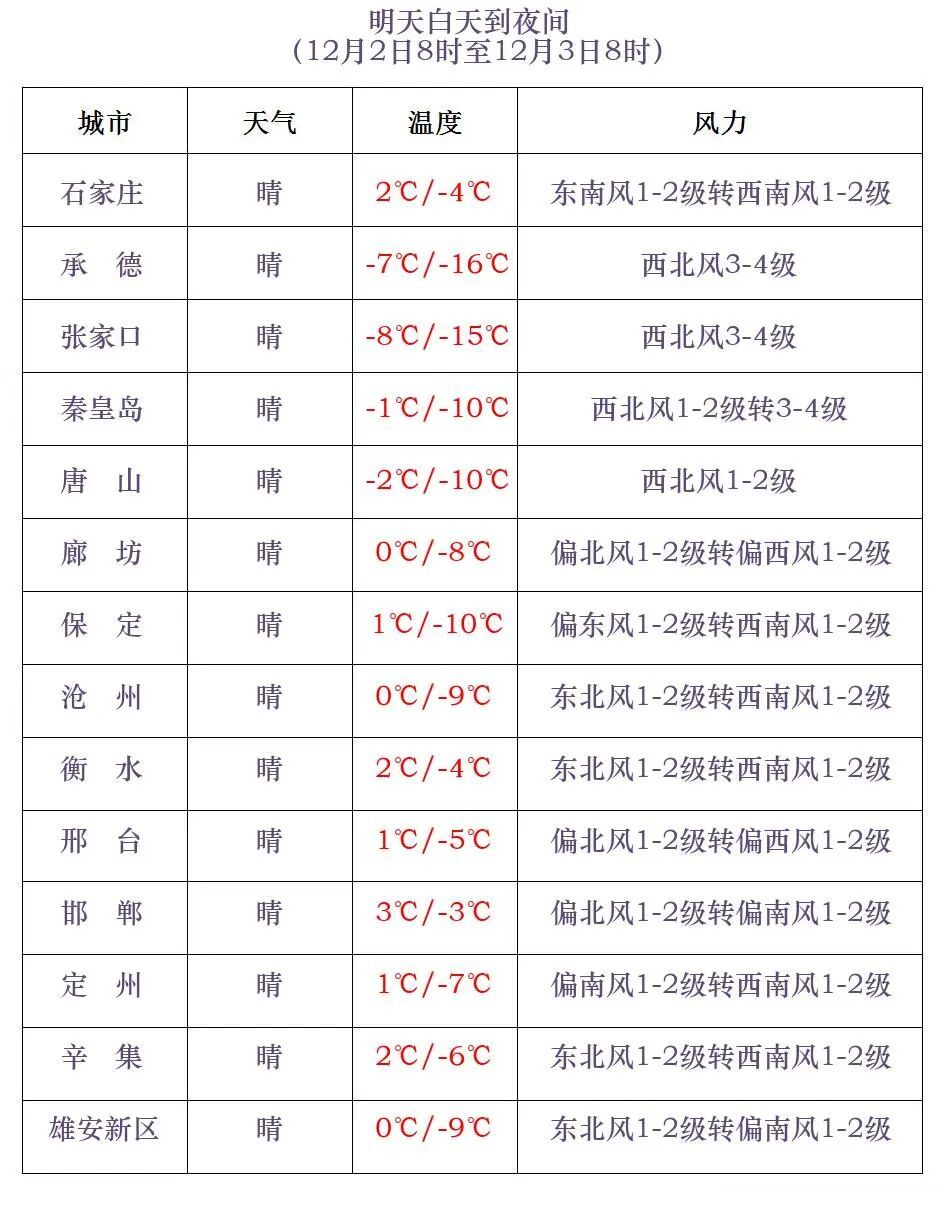 小雪！最低-30℃！明早，河北气温再降……