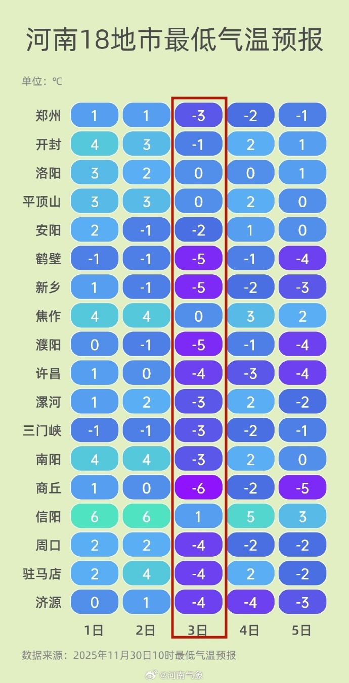 下半年首次迎来零下天气，强冷空气携大风抵达河南→