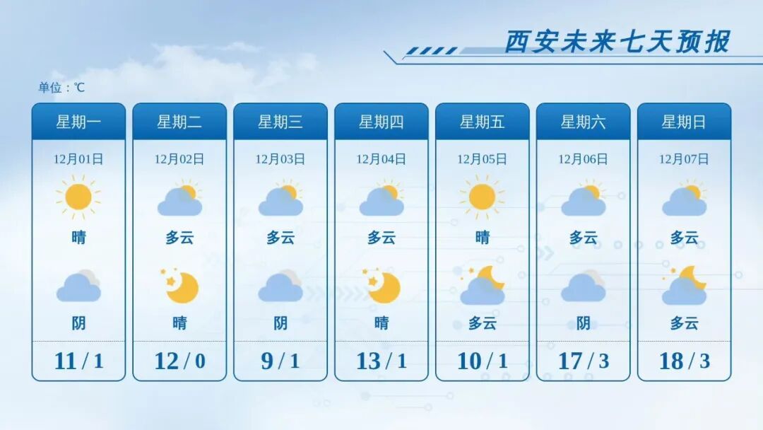 骤降12.1℃！陕西12月将迎5次降温、降水天气！