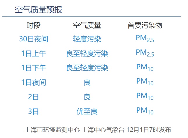 上海发布污染提醒!冷空气马上到货 上海发布污染提醒!冷空气马上到货