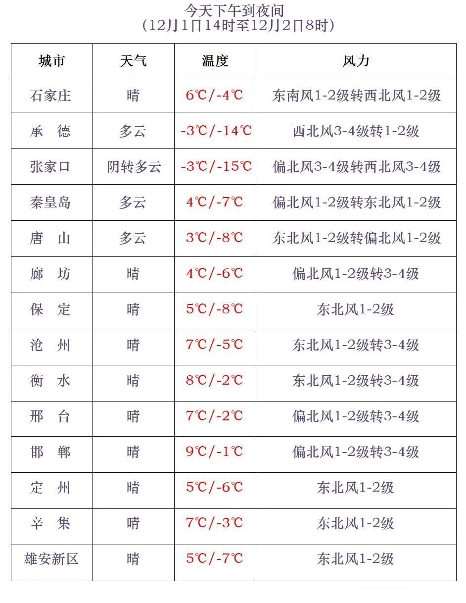 小雪！最低-30℃！明早，河北气温再降……