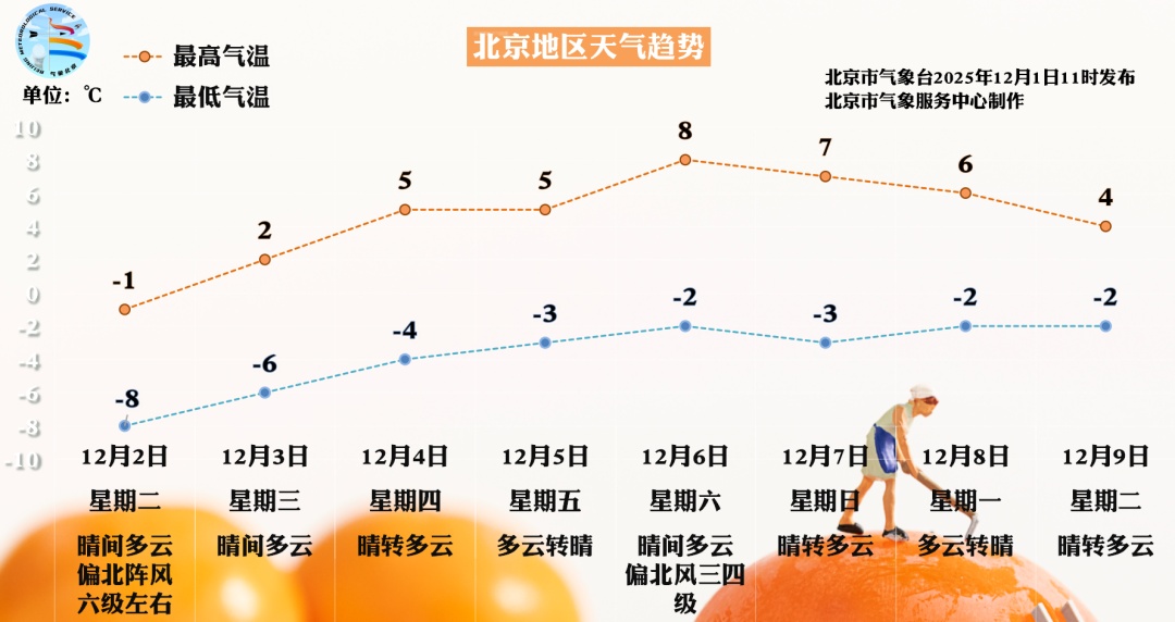 北京：冷冷冷！大风+寒潮双预警中，局地又要下雪啦——