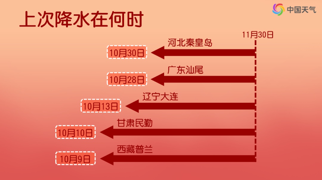 未来一周气温将先降后升，南方终于要下雨了