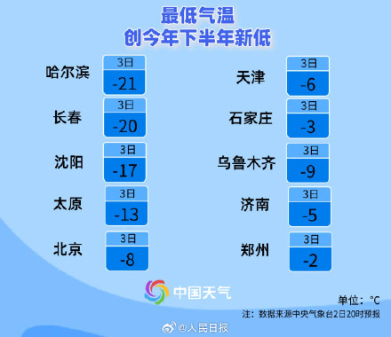 冷冷冷！多地气温将继续刷新新低