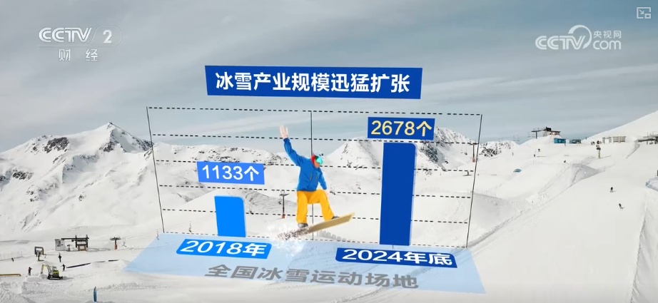 10053亿元、15大类!“数”读“冰雪经济”释放“热”活力 带火周边业态 10053亿元、15大类!“数”读“冰雪经济”释放“热”活力 带火周边业态