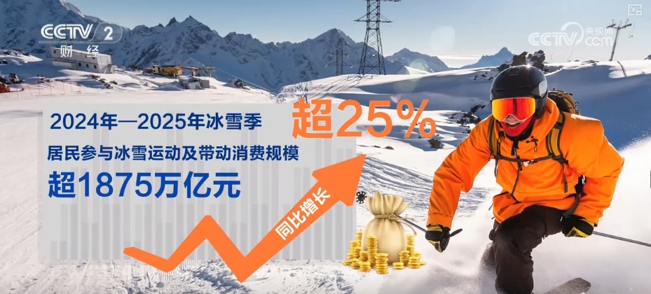 10053亿元、15大类!“数”读“冰雪经济”释放“热”活力 带火周边业态 10053亿元、15大类!“数”读“冰雪经济”释放“热”活力 带火周边业态
