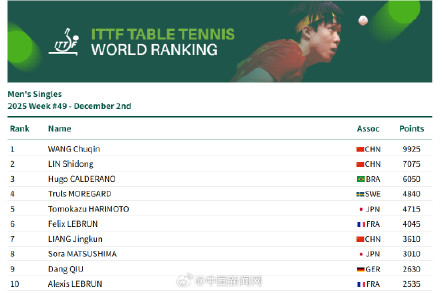 孙颖莎连续177周女单第一