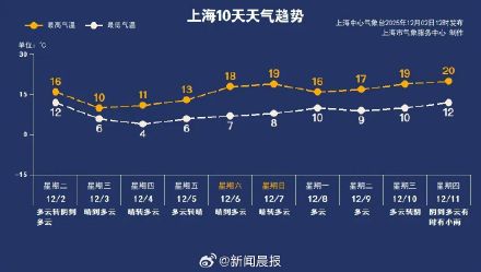 寒潮今夜抵沪 明后天明显降温 48小时最低温降幅可达8-10℃