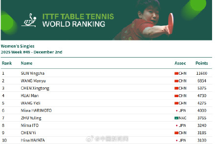 孙颖莎连续177周女单第一