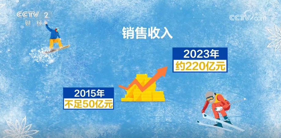 10053亿元、15大类!“数”读“冰雪经济”释放“热”活力 带火周边业态 10053亿元、15大类!“数”读“冰雪经济”释放“热”活力 带火周边业态