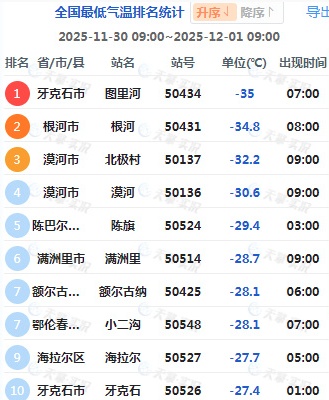 内蒙零下40℃极寒，来了！寒潮今晚抵达上海，48小时内降温8～10℃！