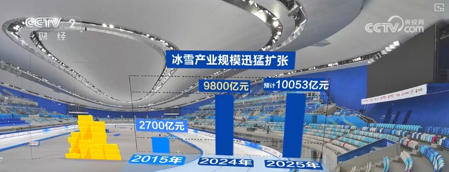 10053亿元、15大类!“数”读“冰雪经济”释放“热”活力 带火周边业态 10053亿元、15大类!“数”读“冰雪经济”释放“热”活力 带火周边业态