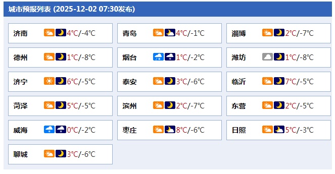 山东多市已下雪！零下9℃，迎来“本周最冷”！天气预报来了→