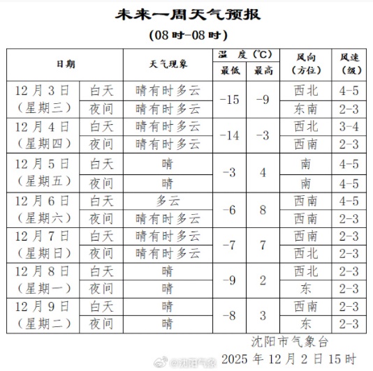 沈阳明天最低气温将达-15℃！多穿点！