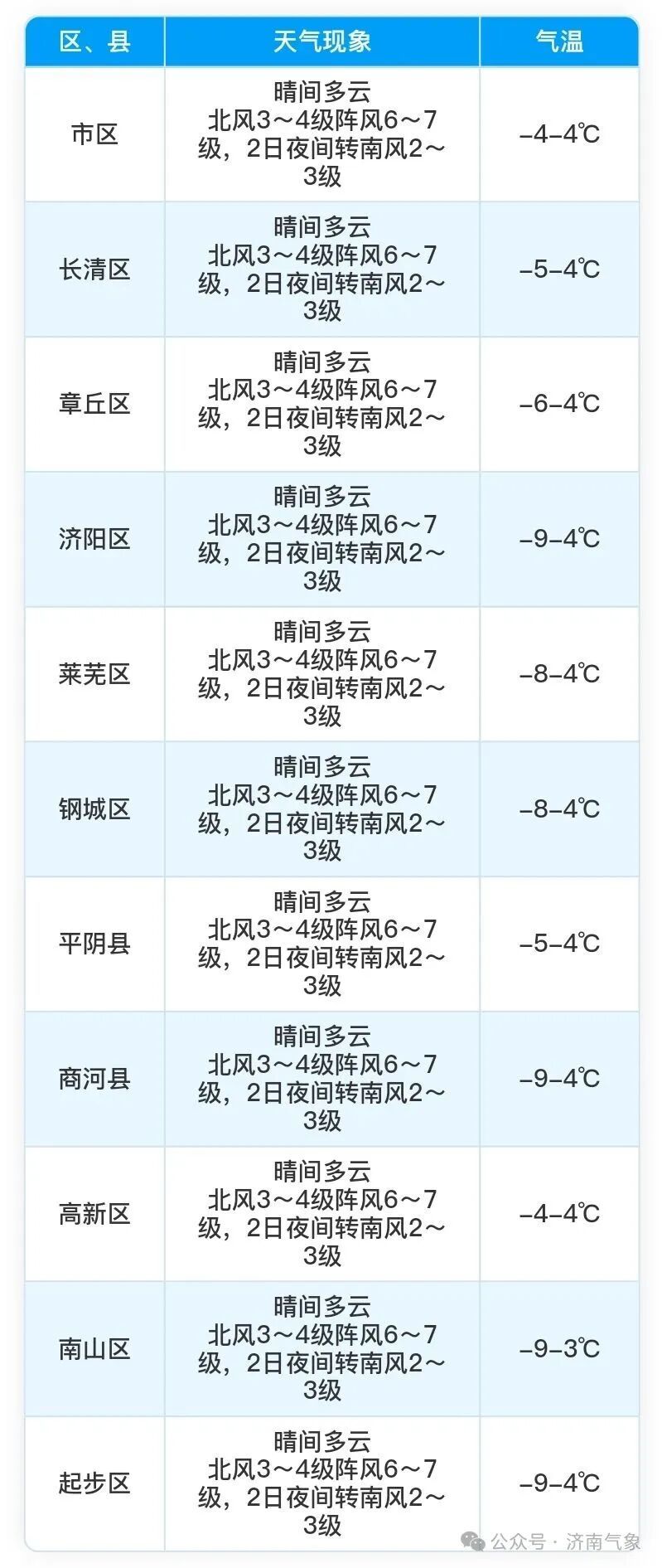 山东多市已下雪！零下9℃，迎来“本周最冷”！天气预报来了→