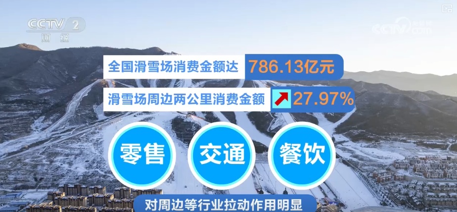10053亿元、15大类!“数”读“冰雪经济”释放“热”活力 带火周边业态 10053亿元、15大类!“数”读“冰雪经济”释放“热”活力 带火周边业态