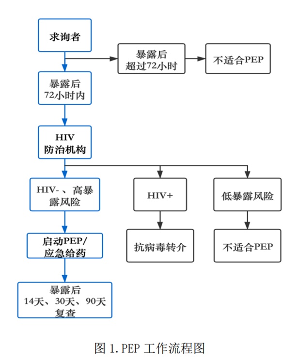 “后悔药”不是万能药, 一文读懂艾滋病阻断药 “后悔药”不是万能药, 一文读懂艾滋病阻断药