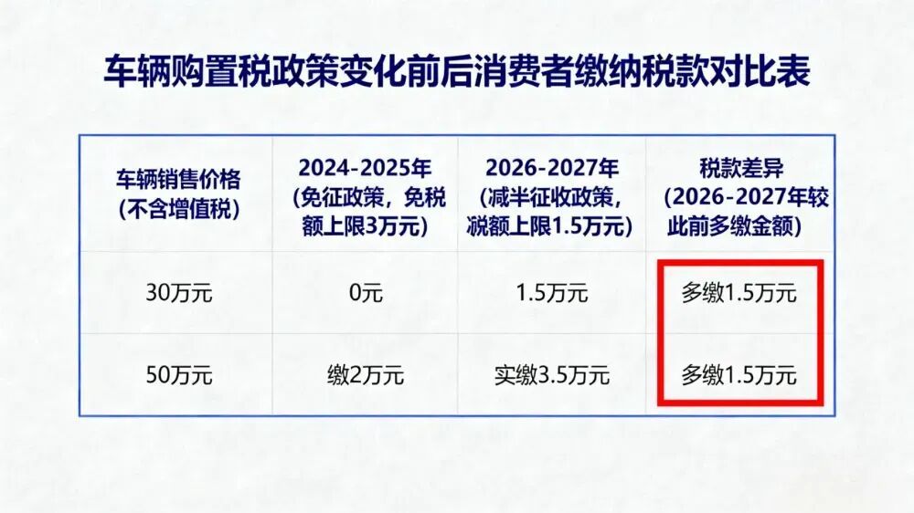 明年买电车，还能享受车辆购置税优惠吗？