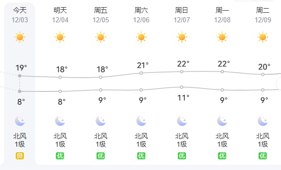 冷空气带来大风+降温！福建接下来……