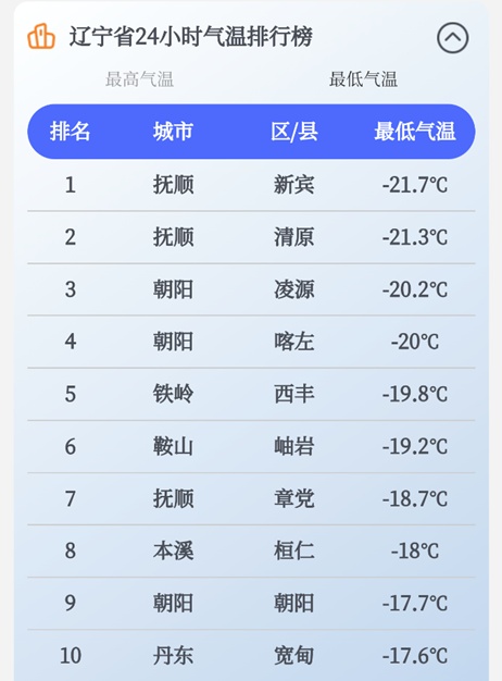 升温，就在明天！但有大风、阵雪，涉及辽宁这些地方