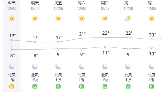 冷空气带来大风+降温！福建接下来……