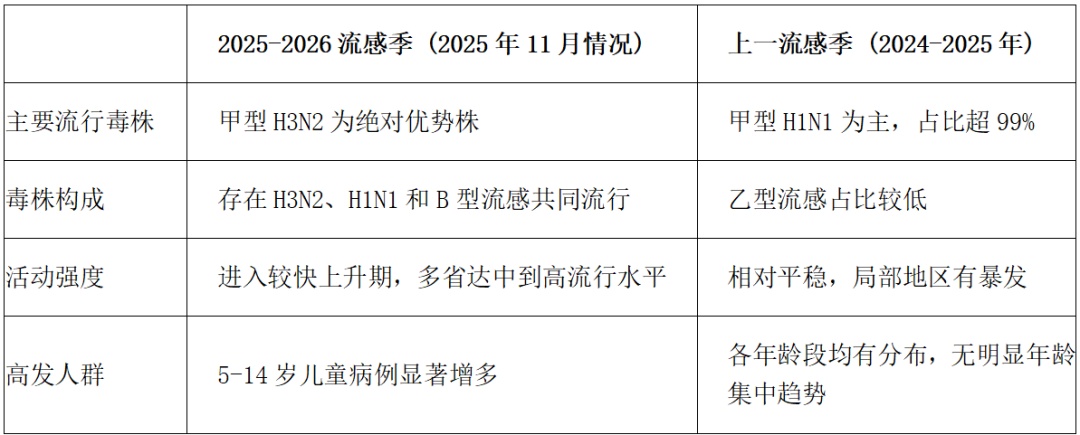 疾控专家：大部分省份12月下旬进入流感高峰期