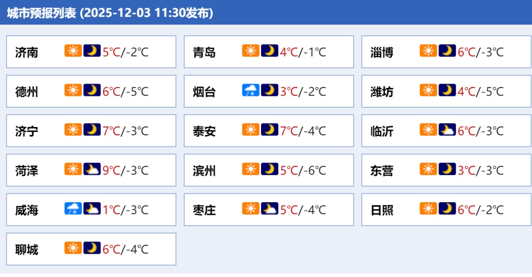 深度5厘米！2市继续降雪，山东发布天气预报