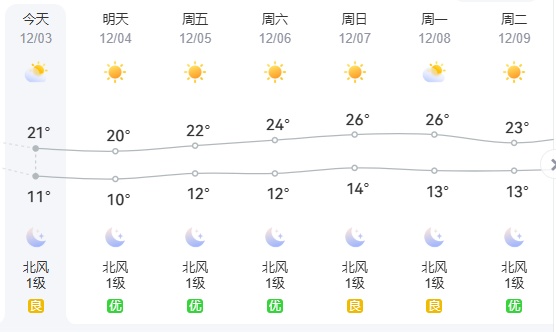 冷空气带来大风+降温！福建接下来……