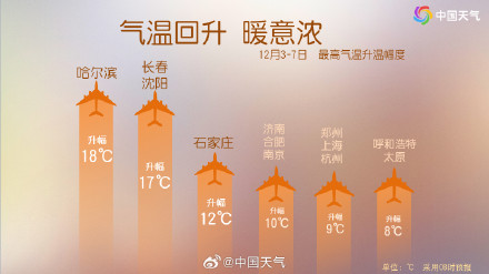 气温又要起飞了 多地升温幅度可达12至18℃！