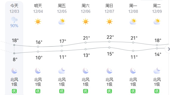 冷空气带来大风+降温！福建接下来……