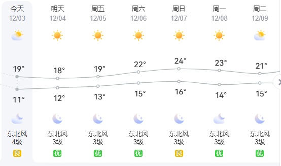冷空气带来大风+降温！福建接下来……