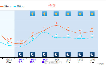 气温又要起飞了 多地升温幅度可达12至18℃！
