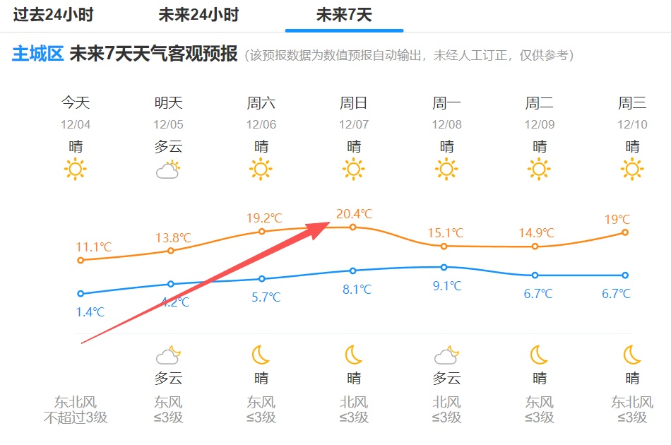 狂飙20℃!杭州马上大反转,这天最热 狂飙20℃!杭州马上大反转,这天最热