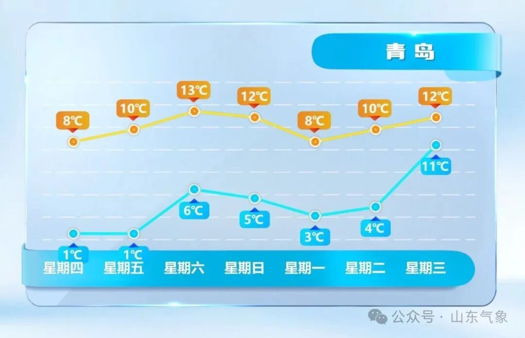 最高温或达17℃!山东未来两天气温持续回升 最高温或达17℃!山东未来两天气温持续回升