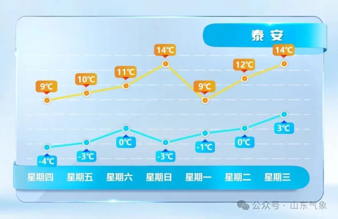 最高温或达17℃!山东未来两天气温持续回升 最高温或达17℃!山东未来两天气温持续回升