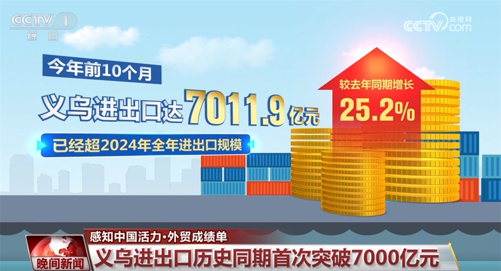 数览浙江义乌外贸亮眼“成绩单” 拓市场、架通道让发展韧性更强劲