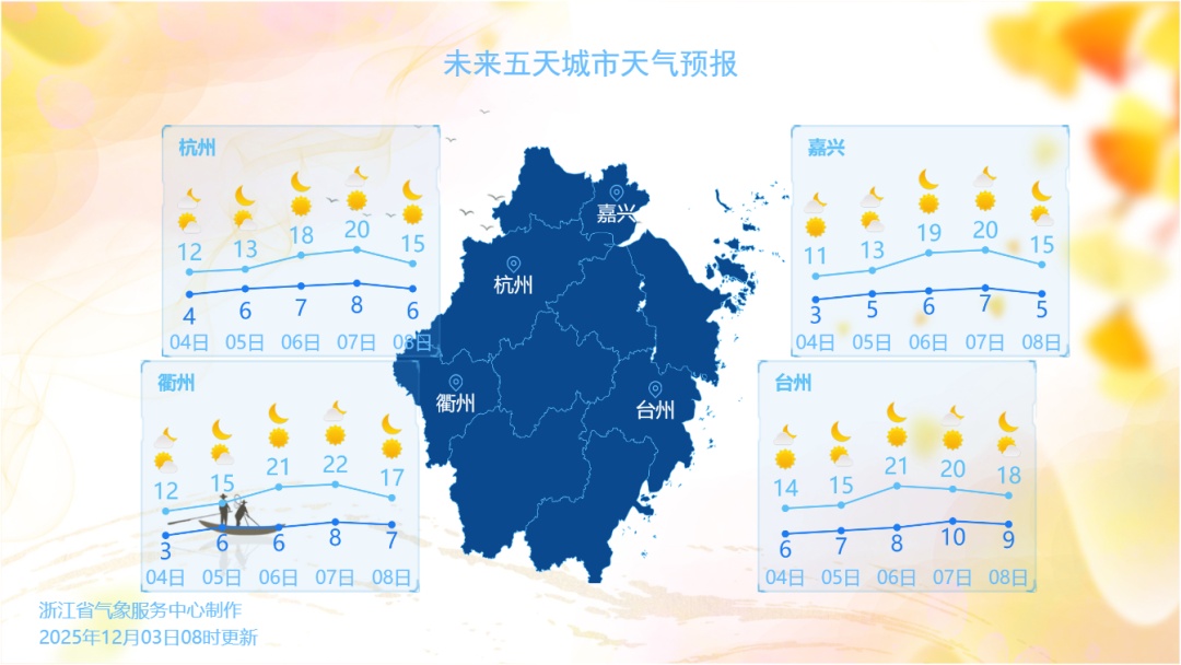 -3℃！今晨跌至冰点！杭州未来几天晴多雨少，干燥仍是主旋律