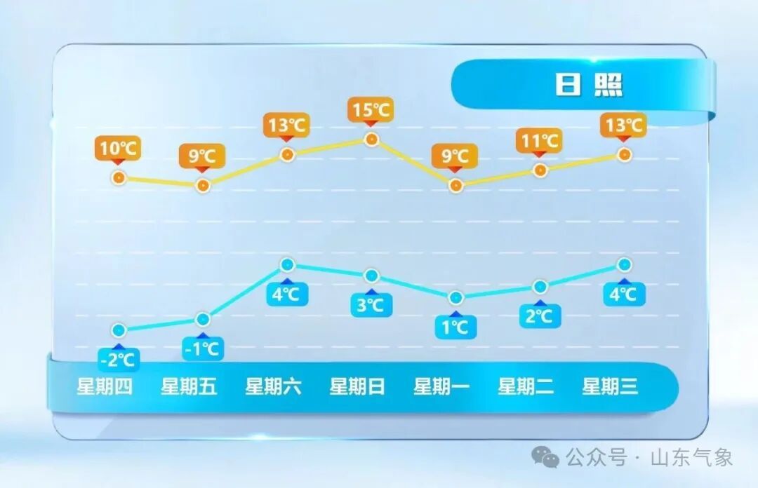 最高温或达17℃!山东未来两天气温持续回升 最高温或达17℃!山东未来两天气温持续回升
