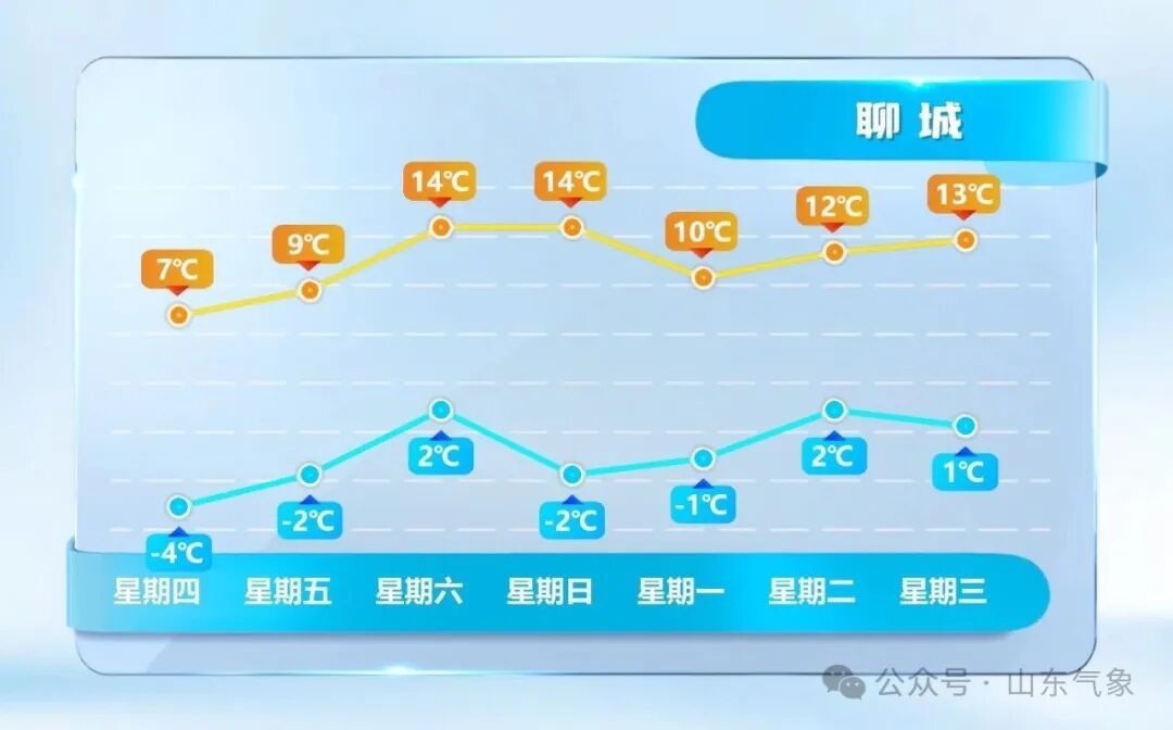 最高温或达17℃!山东未来两天气温持续回升 最高温或达17℃!山东未来两天气温持续回升