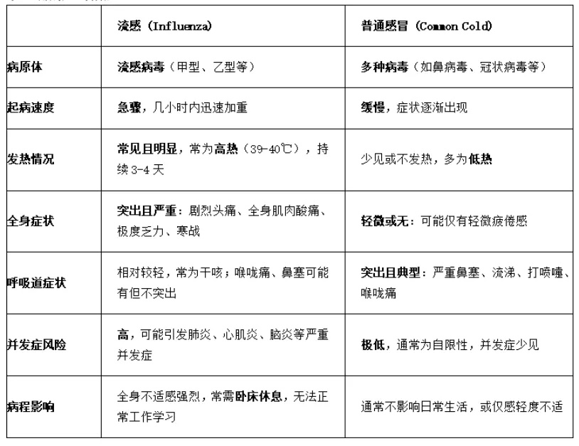 流感活动上升！抗病毒药别乱用，3个要点要记牢→